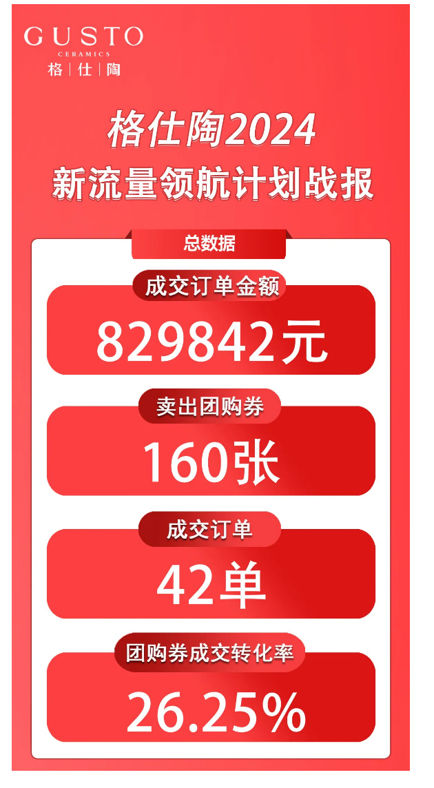 開啟獲客新篇章，格仕陶新流量領(lǐng)航計劃首戰(zhàn)告捷_02.jpg